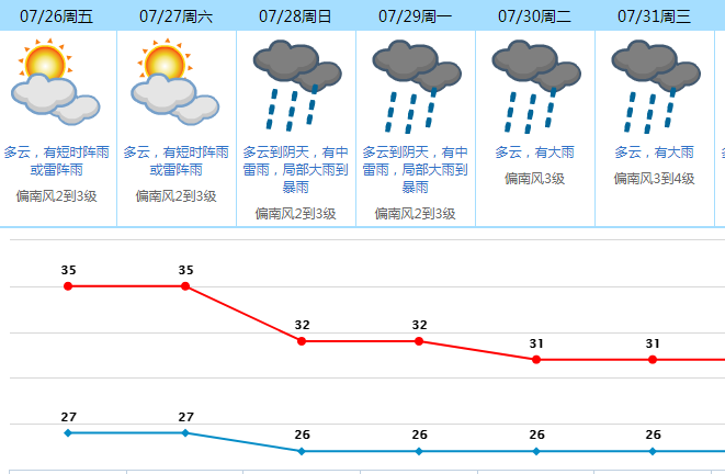 东莞天气明天图片