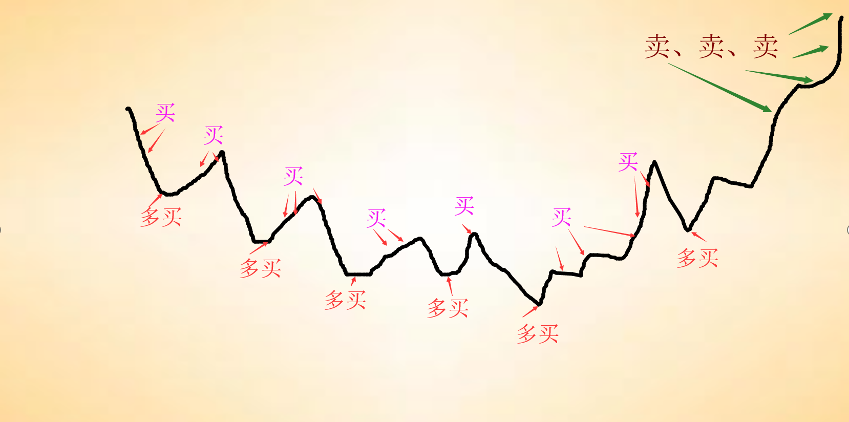 指数基金的网格交易法和传统定投的区别