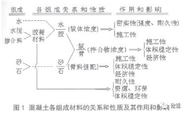 混凝土配合比计算的原则 体积