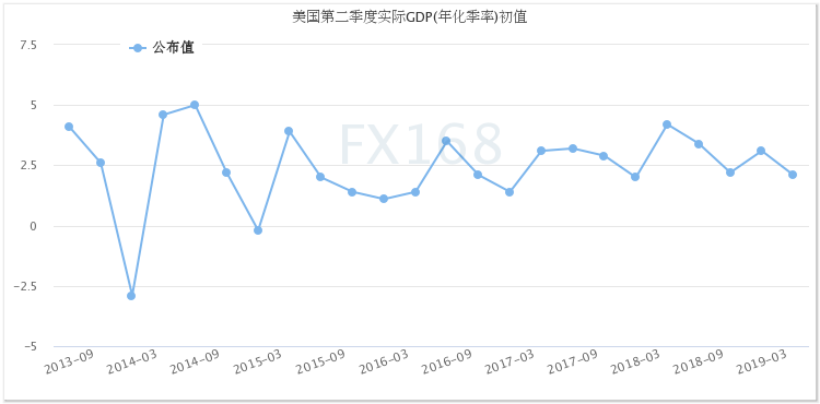 美国gdp趋势图