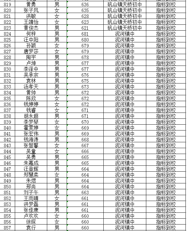 庐江二中2019级新生录取名单快看看哪些同学被录取了有你认识的吗