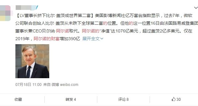 近日,法国奢侈品集团LVMH(路威酩轩)董事长、CEO贝尔纳·阿尔诺(Bernard Arnault)超过微软创始人比尔·盖茨,成为全球第二大富豪。