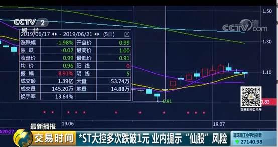 要凉了?*ST大控多次跌破1元 拉响“仙股”风险警报! 九州体育娱乐官网