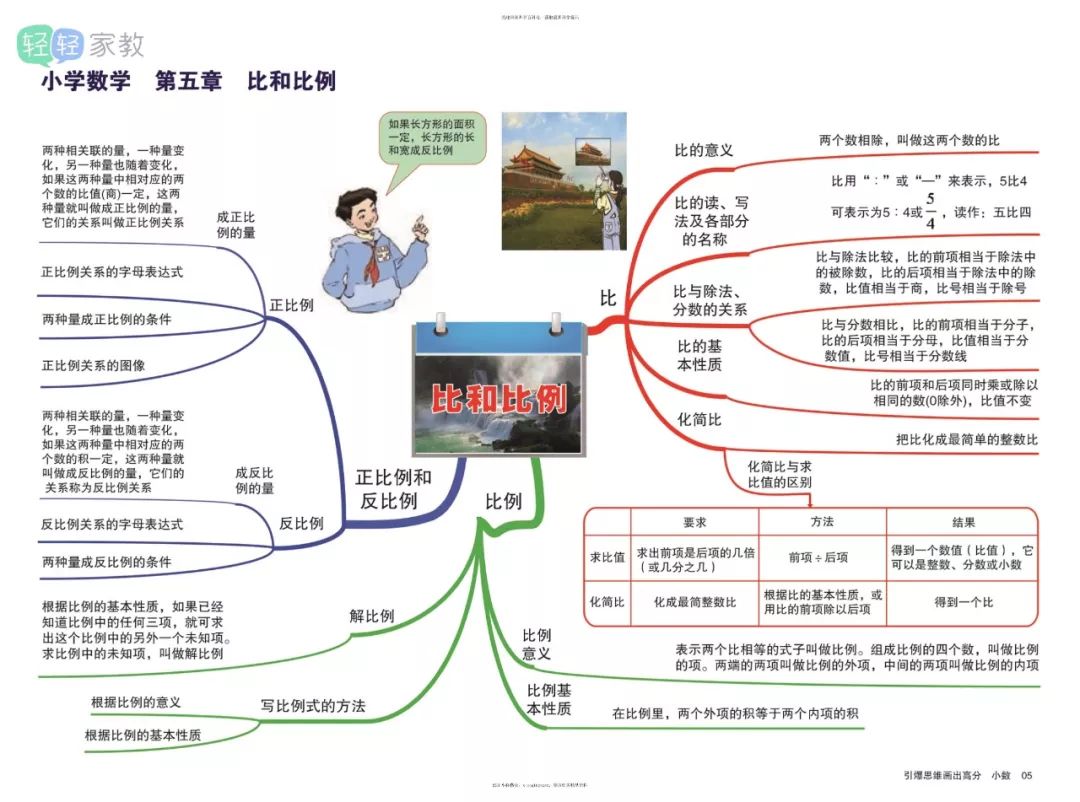 小学1-6年级数学思维导图,理清思路很重要!