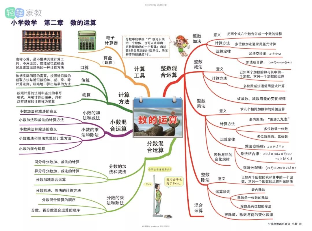 小学1-6年级数学思维导图,理清思路很重要!