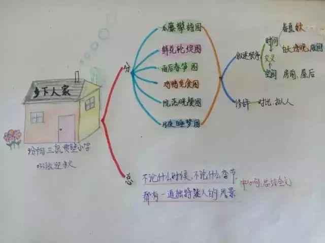 利用思维导图,一切变得有趣味了:用导图,把课文画出来,清晰明了.