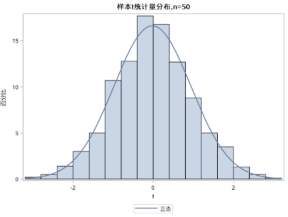 数据不满足正态分布,到底能不能用t检验?