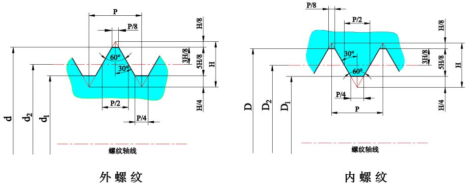 d2 —内螺纹中径; d2—外螺纹中径; d1—内螺纹小径; d1—外螺纹小径