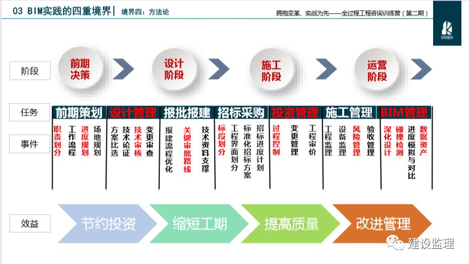 bim实践的四重境界和全过程工程咨询项目的招标采购及合同管理_琚娟