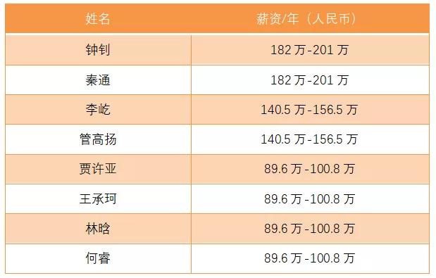 华为顶尖应届生最高年薪200万,透露出这个重要信息!