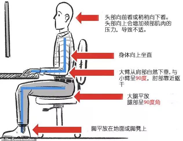 ▍ 前倾坐姿 适用于长期伏案工作的人,如绘图,写作等.