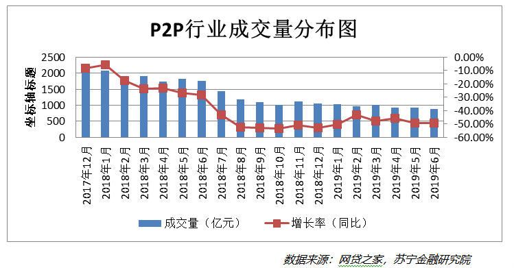  7月网贷市场点评：备案延期，持续缩量