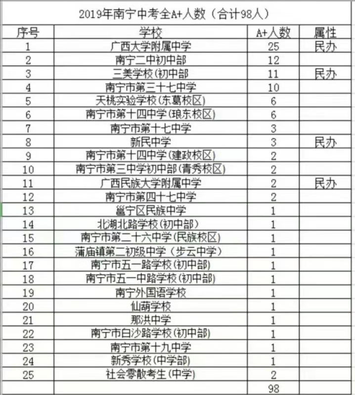 南宁中考排名_南宁捡尸