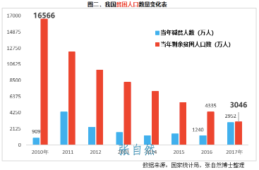 我国贫困人口_截止2017年,我国贫困人口是否有改善(2)