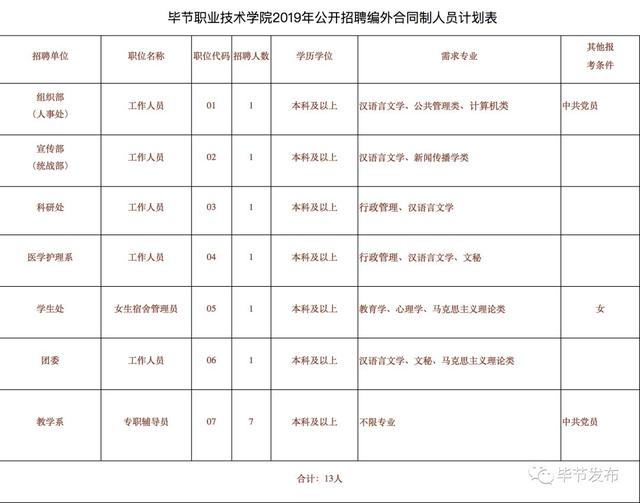 报名地点:毕节职业技术学院人事处(金海湖区职教城毕节职业技术学院