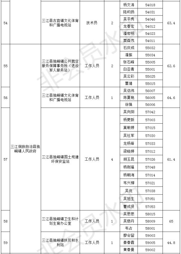 柳州各县人口排名2019_柳州人口分布图(2)