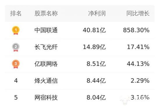 通信行业公司排名_通信行业图片(3)