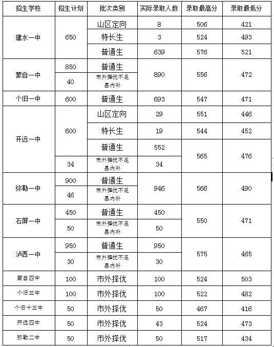 蒙自一中,建水一中,个旧一中等学校第二