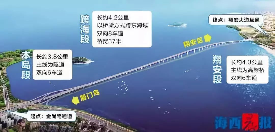 重磅:翔安跨海大桥全线施工!全长超12公里…厦门交通即将腾飞!