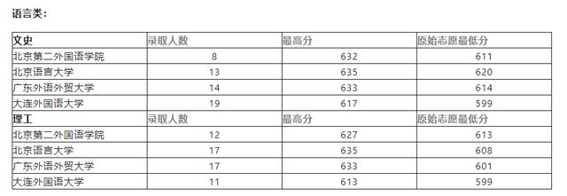 云南普高录取一本批次收尾,语言、医学、师范类特别火 亿万先生手机网页版