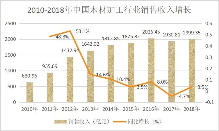 数据揭秘:木材加工行业的未来在何方? 18新利注册