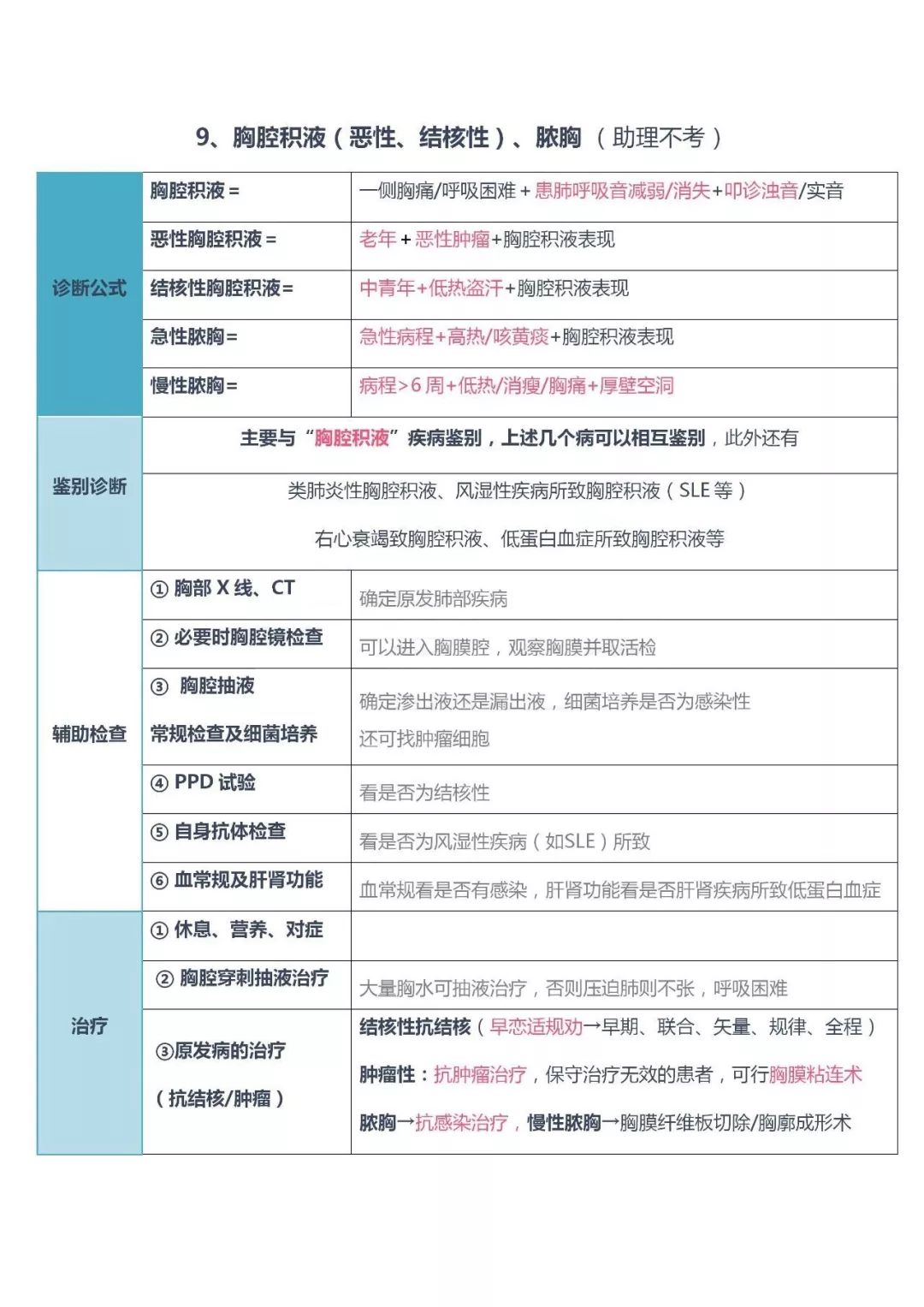 一份呼吸系统病例分析的万能模板请查收(建议收藏)