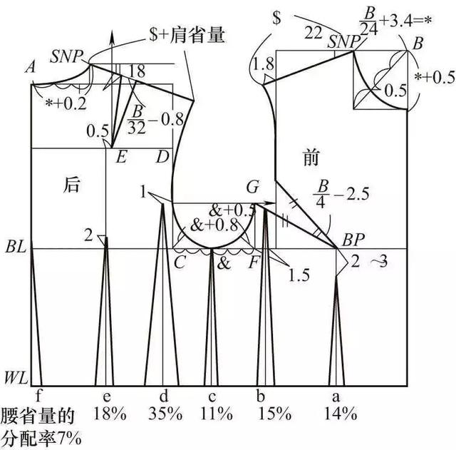 三种服装纸样原型图