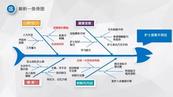 ppt:舒畅圈成果汇报:降低手术患者呼吸功能锻炼的不够