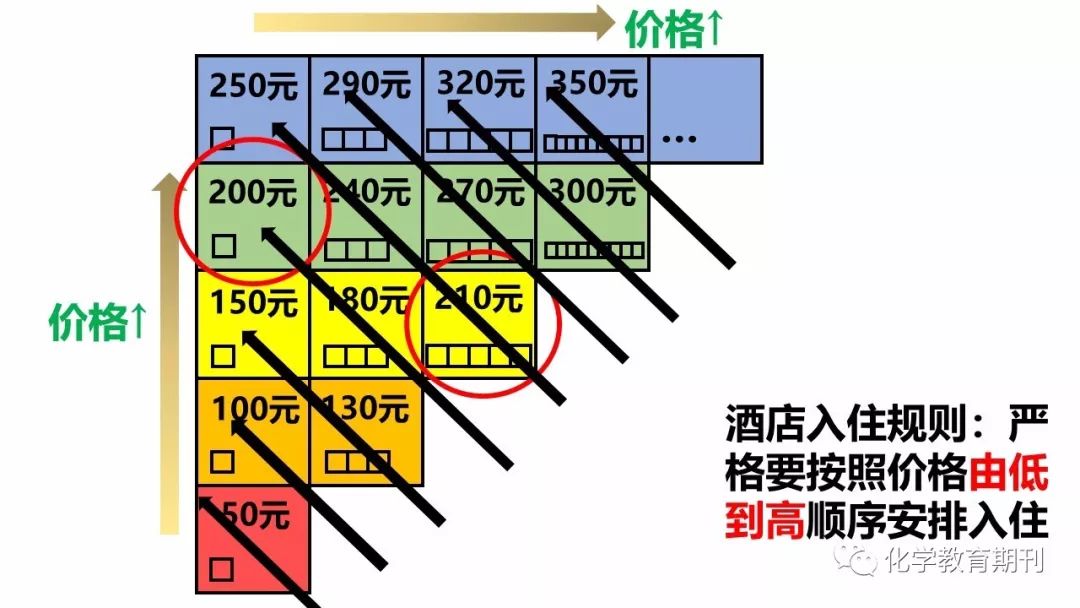 【微课讲微观】原子结构 ——能层,能级,构造原理