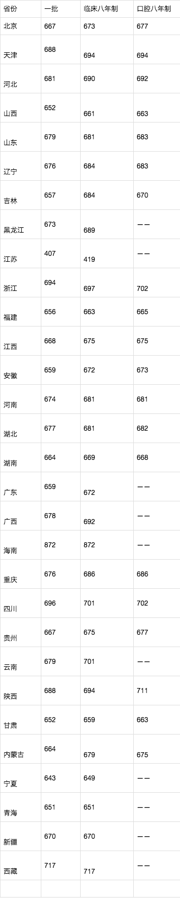 原创
            多省超700分！北大、清华2019各省录取分数线出炉
                
     