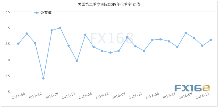 gdp数据表现_黄金T D多空投鼠忌器,准备决战美国GDP