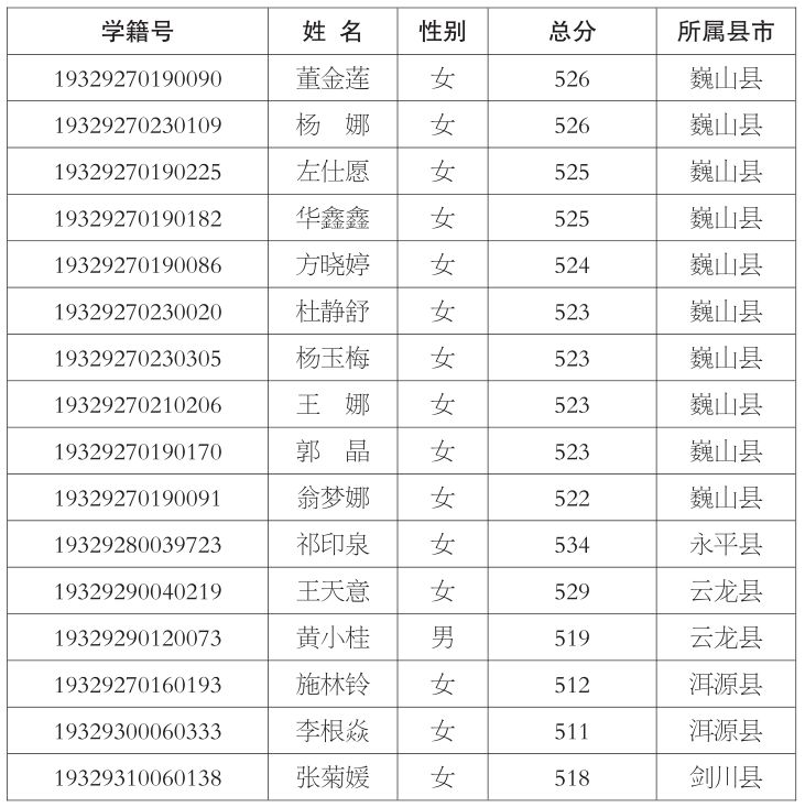 2019年大理州"宏志班""华萌班""珍珠班"录取学生公示