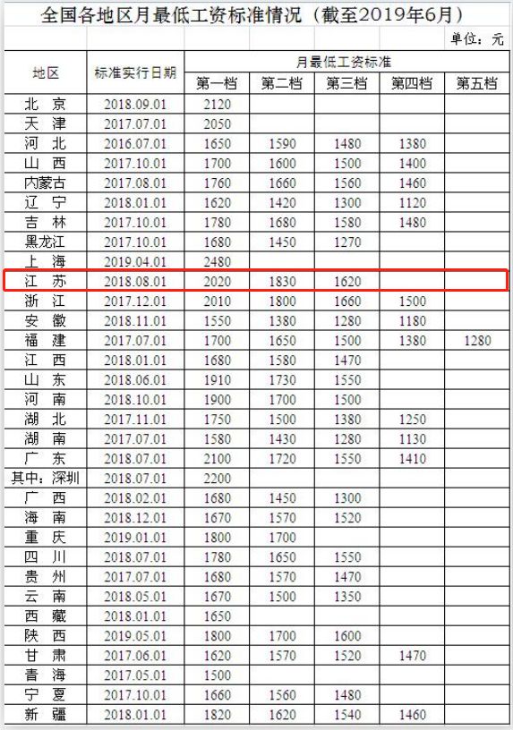 数据显示,江苏省月工资最低标准第一档为2020元,位列全国第五,第二档