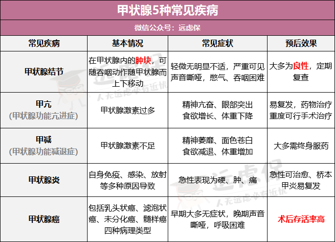 甲状腺癌能买的保险 甲状腺癌属于重大疾病保险吗