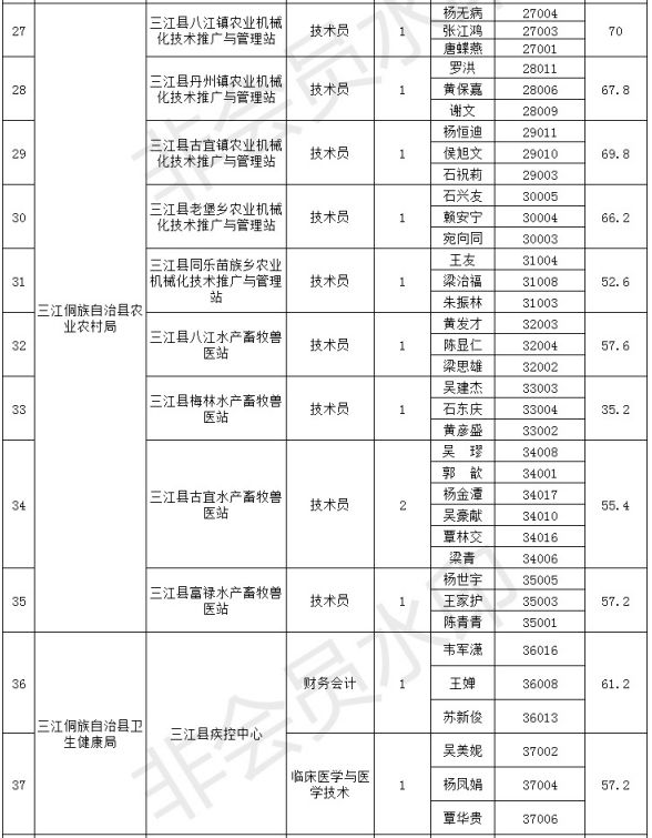 柳州各县人口排名2019_柳州人口分布图(2)