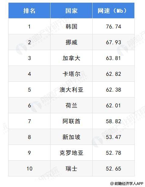 人口仅有5000万的韩国手机网速为什么能排世界第一