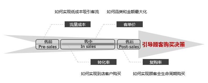 售全流程中影响引导客户决策，优化客户体验，重塑营销企业核心竞争力。