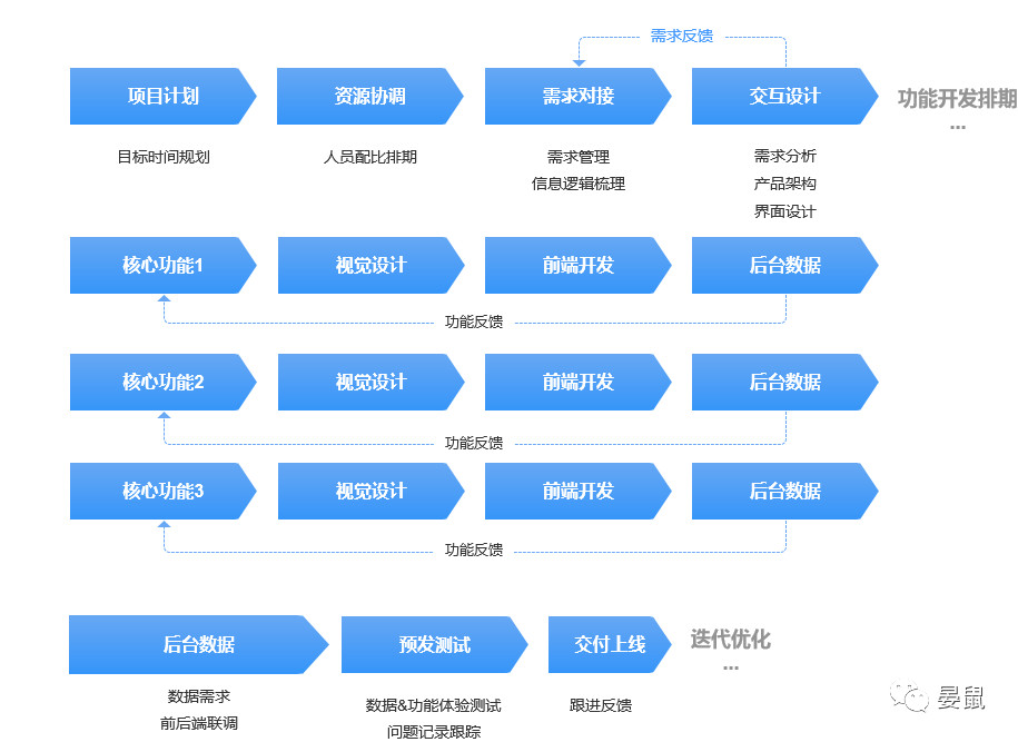 产品开发流程优化