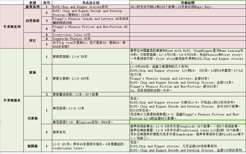 oxford reading tree牛津树1-9主线故事ar值/蓝思值/字数最完整统计