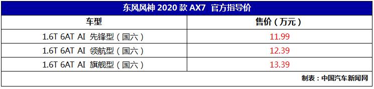 东风风神2020款AX7上市 售价11.99万元起