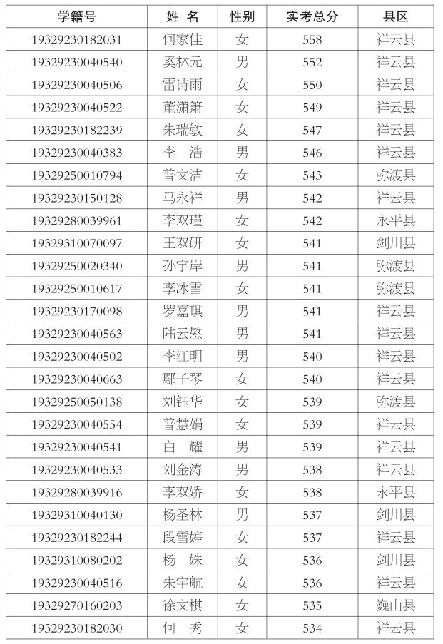 监督电话:大理州教育局 2319379;祥云县教育局 3131554;祥云四中