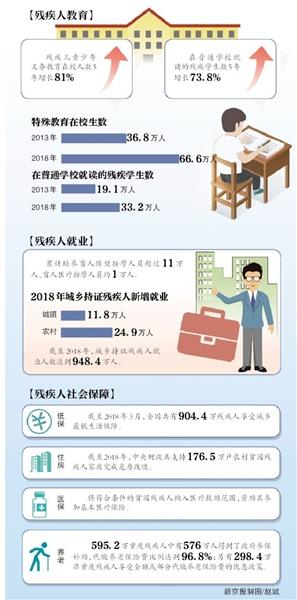 904万残疾人享受城乡最低生活保障 钱柜777娱乐官网登录