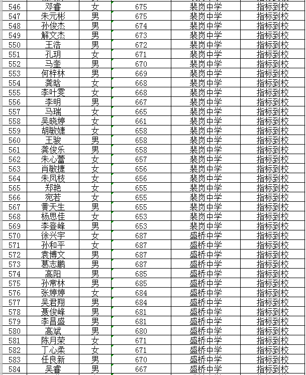 庐江二中2019级新生录取名单快看看哪些同学被录取了有你认识的吗