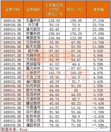 科创板首批个股