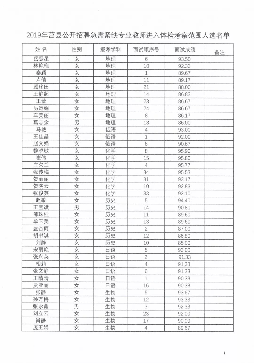 莒县2019年公开招聘急需紧缺专业教师体检通知