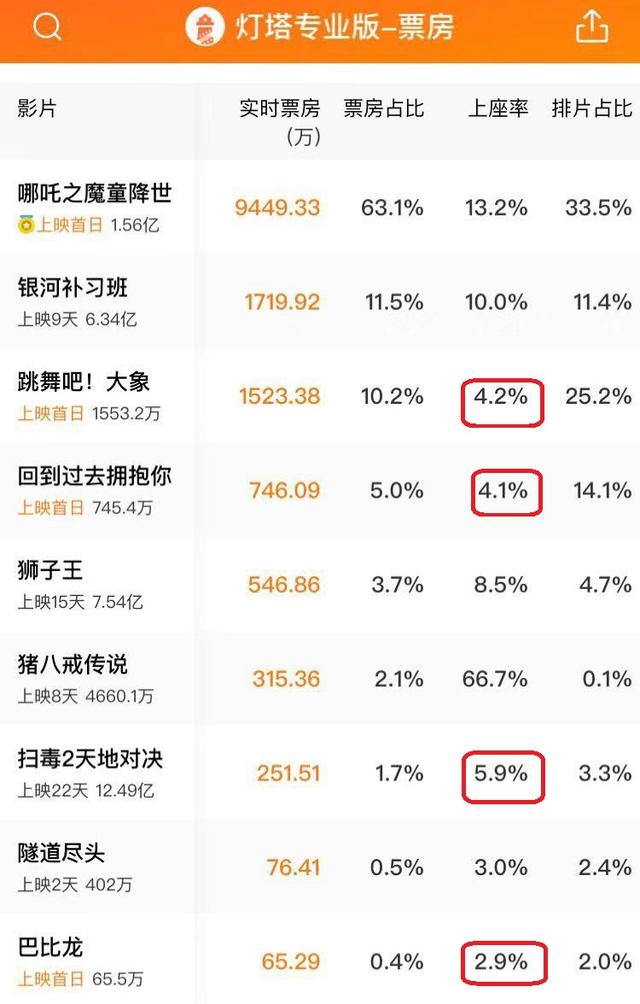《扫毒2》上座率比三部新片高,排片却很少,刘德华超郭富城难了 百乐宫手机版