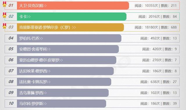 世界十大足球帅哥谁是你的最爱？C罗领衔