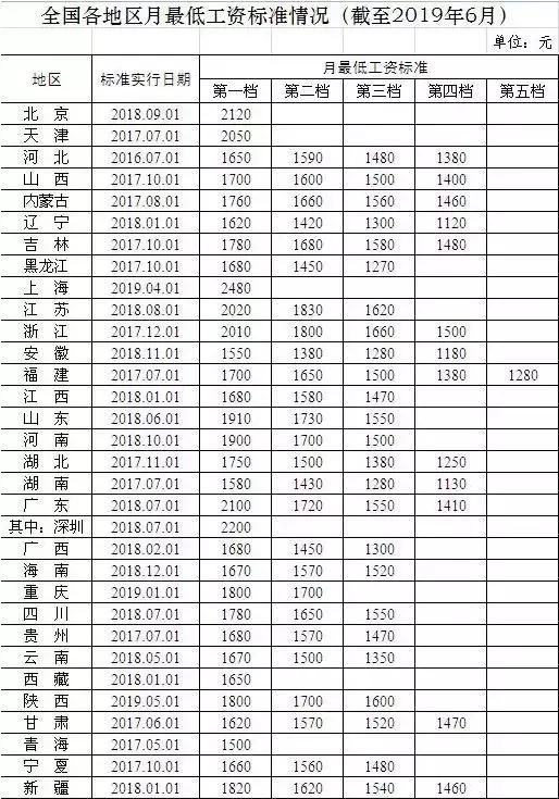 各地最低工资标准来了!有的涨了,有的没动,你那儿呢?