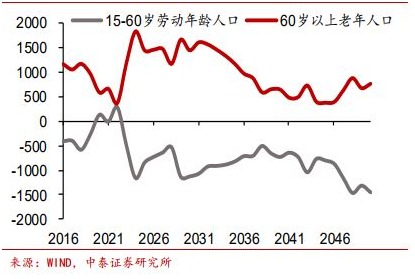 中国有多少老年人口_中国有多少人口(3)