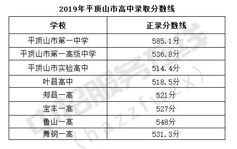 平顶山各个高中的分数线与2018年相比,除了舞钢高中分数线略有升高外